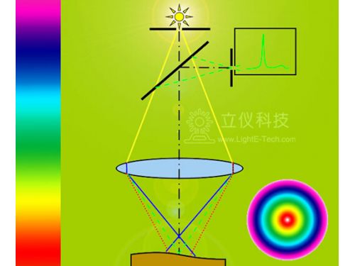 光譜共焦位移傳感器(光纖同軸位移/彩色激光位移)光纖