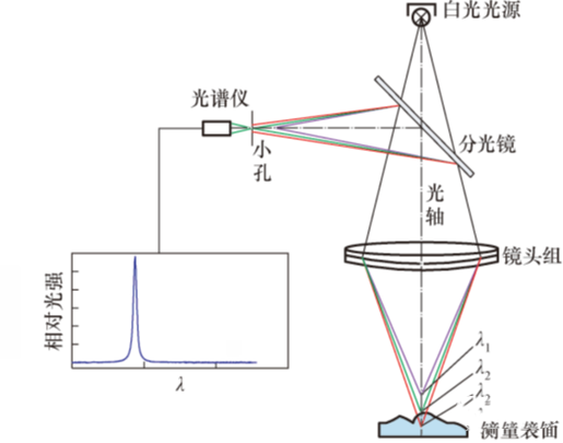 立儀科技|光譜共焦的在線集成表面粗糙度測量方法