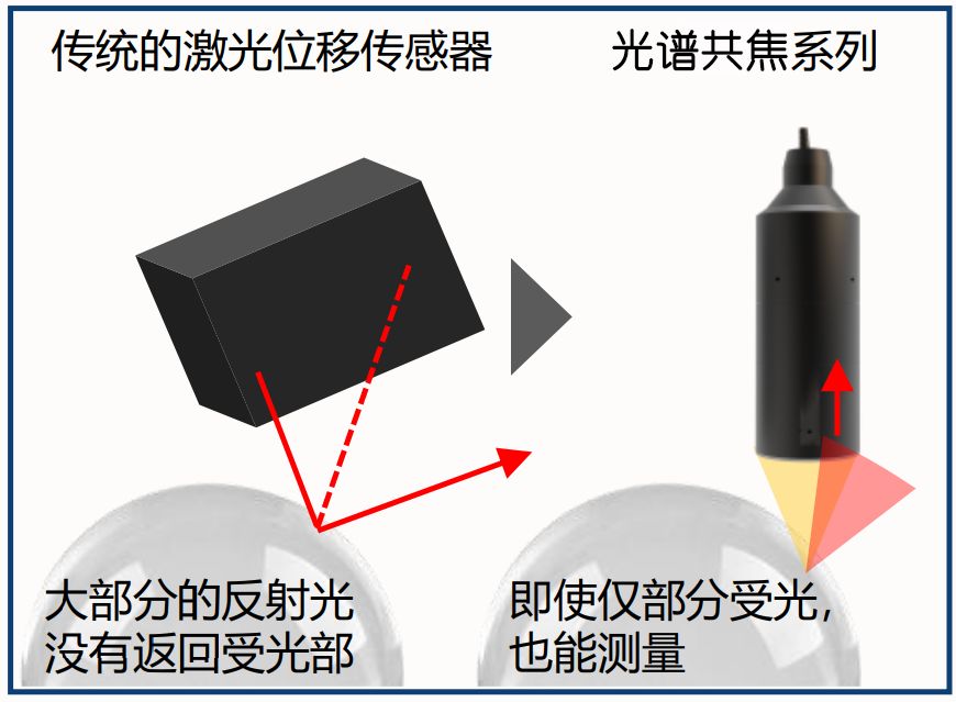 光譜共焦位移傳感器相比激光位移傳感器有哪些優點