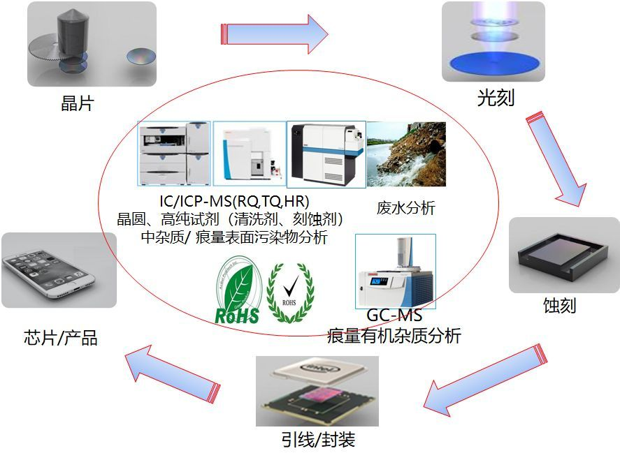 光譜共焦半導體領域測量——凸塊測高、測晶圓TTV、翹曲