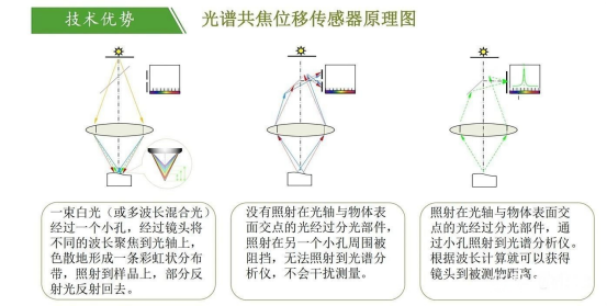 光譜共焦位移傳感器的測量原理是什么？又有哪些測量步驟呢？